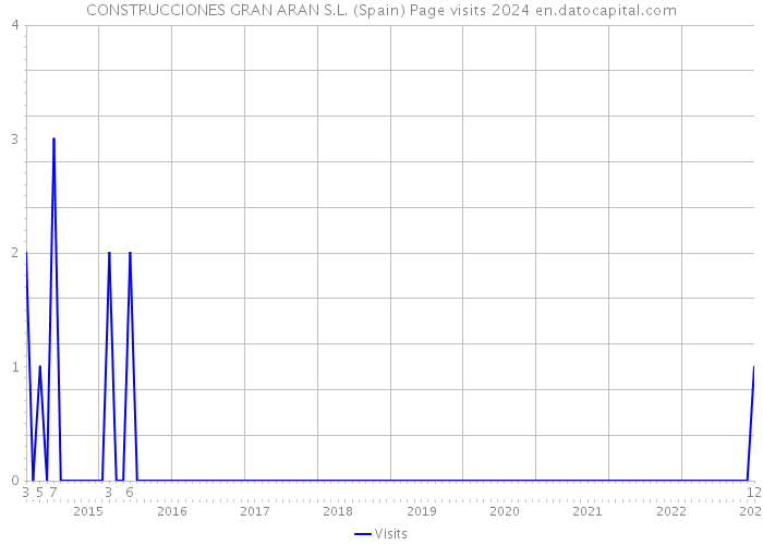 CONSTRUCCIONES GRAN ARAN S.L. (Spain) Page visits 2024 