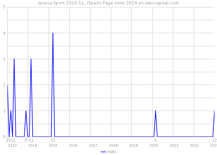 Jessica Sport 2010 S.L. (Spain) Page visits 2024 