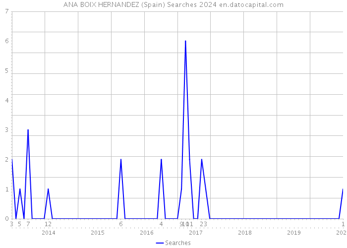 ANA BOIX HERNANDEZ (Spain) Searches 2024 