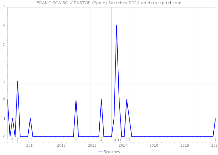 FRANCISCA BOIX PASTOR (Spain) Searches 2024 