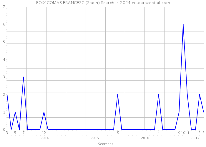 BOIX COMAS FRANCESC (Spain) Searches 2024 