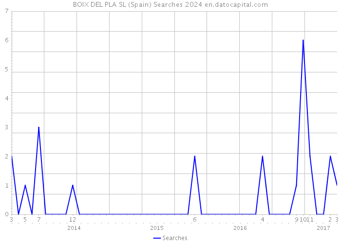 BOIX DEL PLA SL (Spain) Searches 2024 