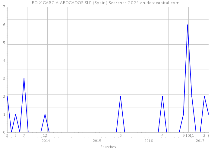 BOIX GARCIA ABOGADOS SLP (Spain) Searches 2024 