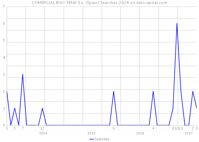 COMERCIAL BOIX TENA S.L. (Spain) Searches 2024 