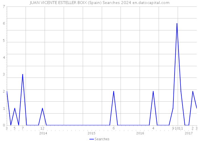 JUAN VICENTE ESTELLER BOIX (Spain) Searches 2024 