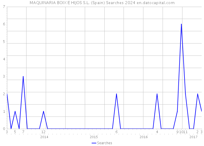 MAQUINARIA BOIX E HIJOS S.L. (Spain) Searches 2024 