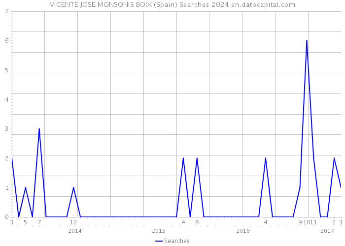 VICENTE JOSE MONSONIS BOIX (Spain) Searches 2024 