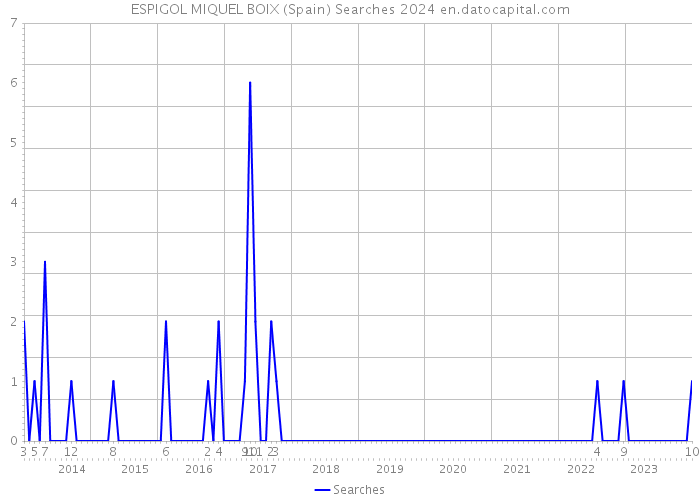 ESPIGOL MIQUEL BOIX (Spain) Searches 2024 