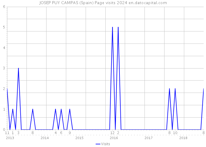 JOSEP PUY CAMPAS (Spain) Page visits 2024 