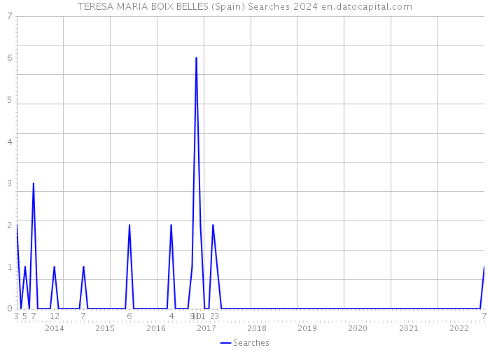 TERESA MARIA BOIX BELLES (Spain) Searches 2024 