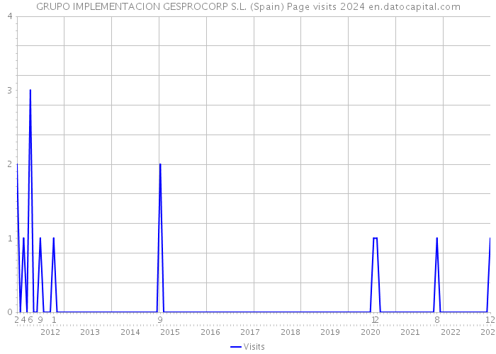 GRUPO IMPLEMENTACION GESPROCORP S.L. (Spain) Page visits 2024 