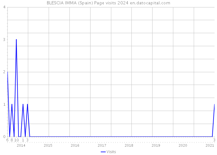 BLESCIA IMMA (Spain) Page visits 2024 