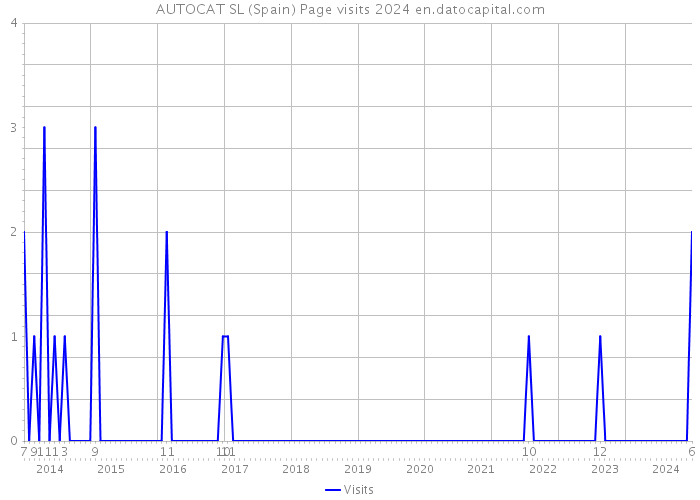 AUTOCAT SL (Spain) Page visits 2024 