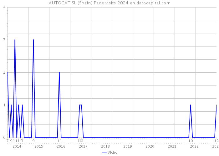 AUTOCAT SL (Spain) Page visits 2024 