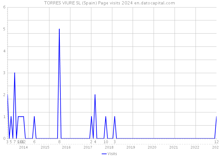 TORRES VIURE SL (Spain) Page visits 2024 