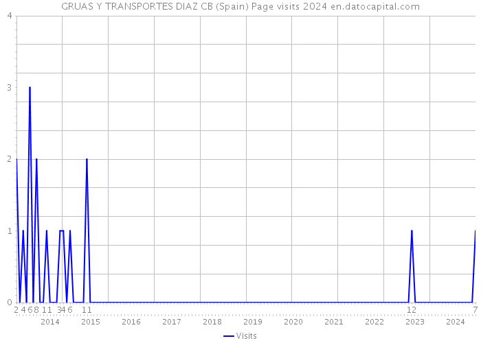 GRUAS Y TRANSPORTES DIAZ CB (Spain) Page visits 2024 