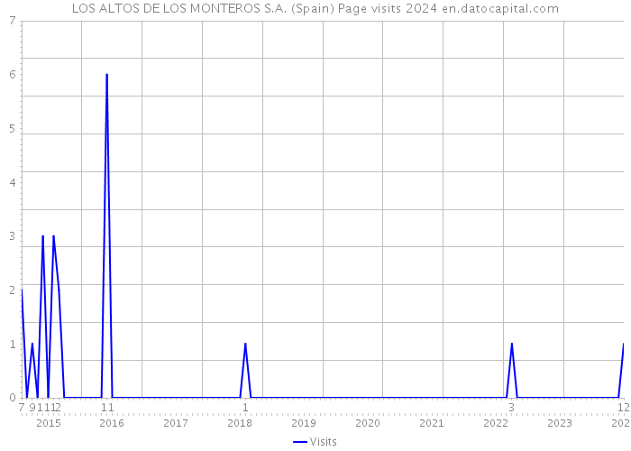 LOS ALTOS DE LOS MONTEROS S.A. (Spain) Page visits 2024 