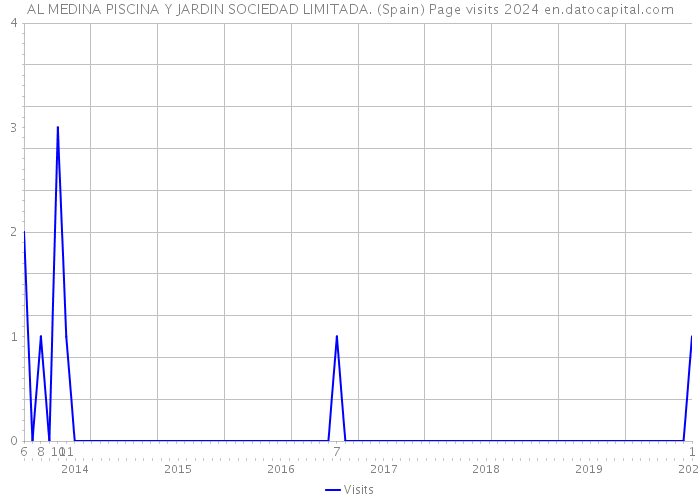 AL MEDINA PISCINA Y JARDIN SOCIEDAD LIMITADA. (Spain) Page visits 2024 