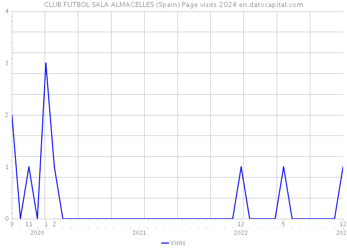 CLUB FUTBOL SALA ALMACELLES (Spain) Page visits 2024 