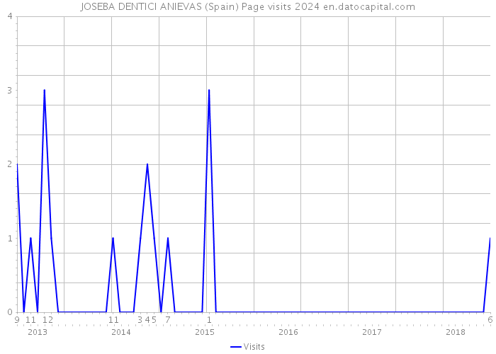 JOSEBA DENTICI ANIEVAS (Spain) Page visits 2024 