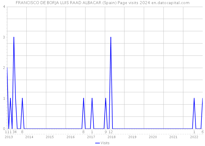 FRANCISCO DE BORJA LUIS RAAD ALBACAR (Spain) Page visits 2024 