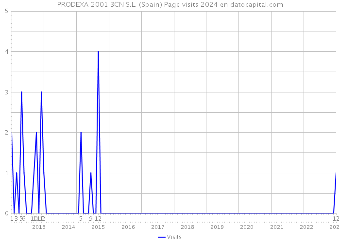 PRODEXA 2001 BCN S.L. (Spain) Page visits 2024 
