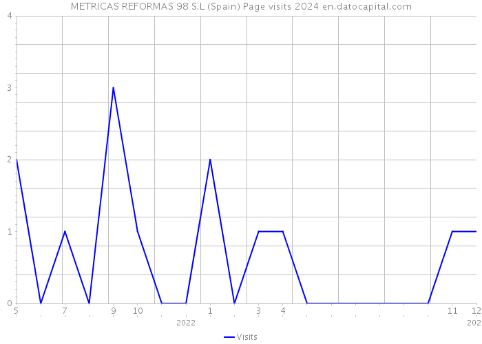 METRICAS REFORMAS 98 S.L (Spain) Page visits 2024 