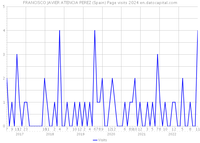 FRANCISCO JAVIER ATENCIA PEREZ (Spain) Page visits 2024 