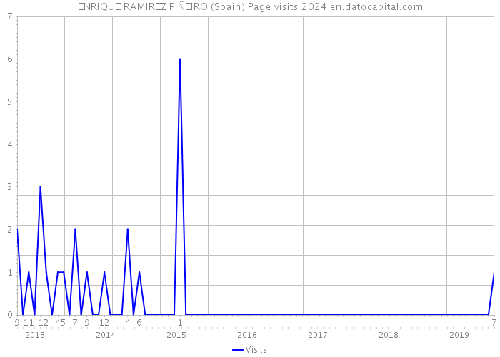 ENRIQUE RAMIREZ PIÑEIRO (Spain) Page visits 2024 