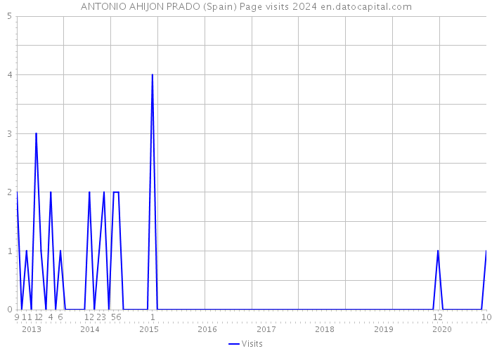 ANTONIO AHIJON PRADO (Spain) Page visits 2024 