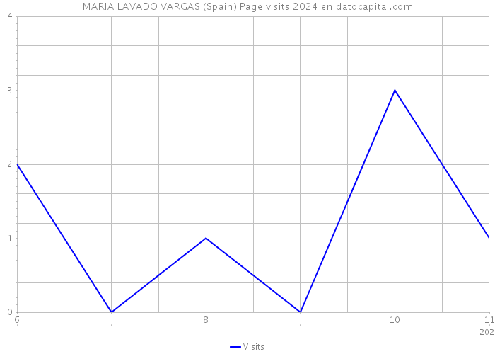 MARIA LAVADO VARGAS (Spain) Page visits 2024 