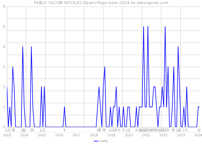 PABLO YACOBI NICOLAS (Spain) Page visits 2024 