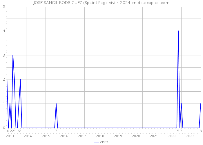 JOSE SANGIL RODRIGUEZ (Spain) Page visits 2024 