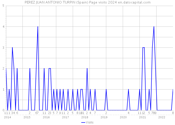 PEREZ JUAN ANTONIO TURPIN (Spain) Page visits 2024 