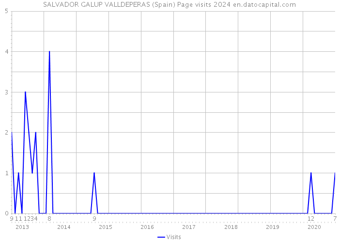 SALVADOR GALUP VALLDEPERAS (Spain) Page visits 2024 