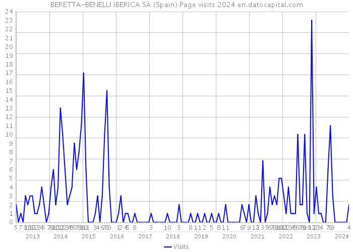 BERETTA-BENELLI IBERICA SA (Spain) Page visits 2024 