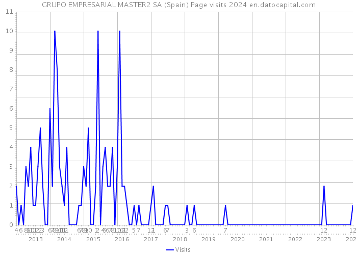 GRUPO EMPRESARIAL MASTER2 SA (Spain) Page visits 2024 
