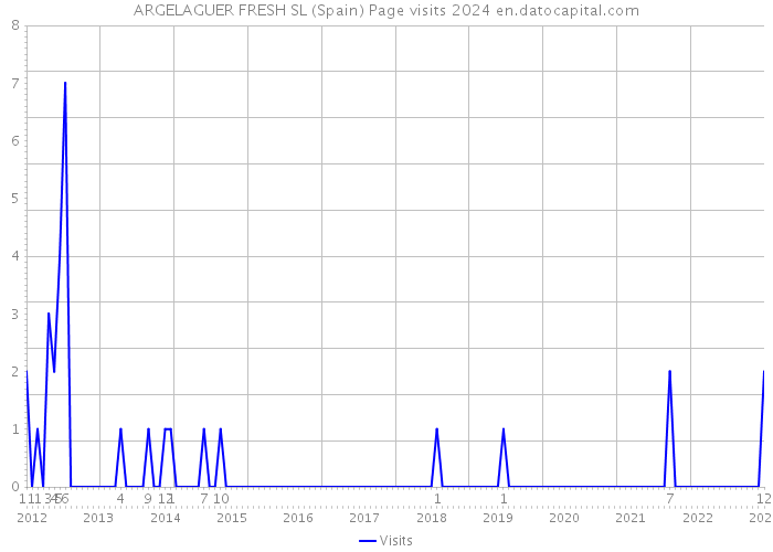 ARGELAGUER FRESH SL (Spain) Page visits 2024 