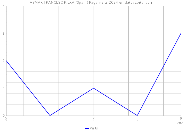 AYMAR FRANCESC RIERA (Spain) Page visits 2024 