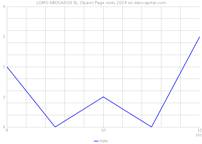 LOMO ABOGADOS SL. (Spain) Page visits 2024 