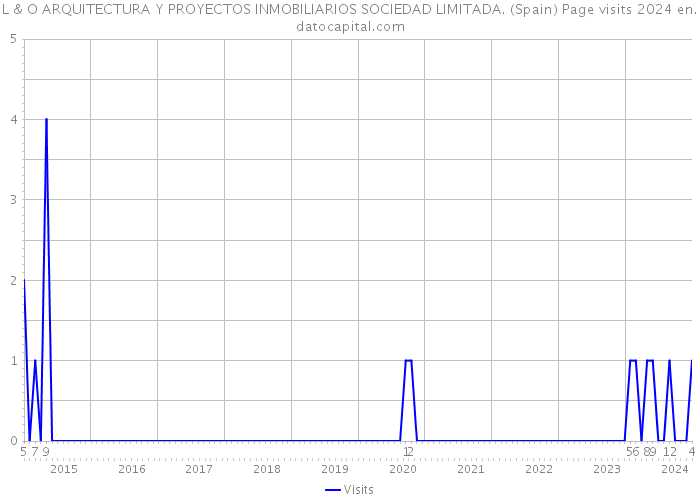 L & O ARQUITECTURA Y PROYECTOS INMOBILIARIOS SOCIEDAD LIMITADA. (Spain) Page visits 2024 