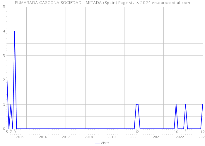 PUMARADA GASCONA SOCIEDAD LIMITADA (Spain) Page visits 2024 