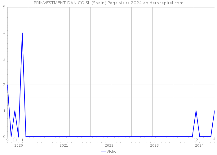 PRINVESTMENT DANICO SL (Spain) Page visits 2024 