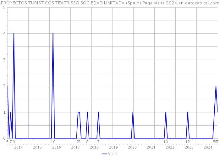 PROYECTOS TURISTICOS TEATRISSO SOCIEDAD LIMITADA (Spain) Page visits 2024 