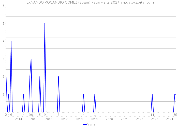 FERNANDO ROCANDIO GOMEZ (Spain) Page visits 2024 