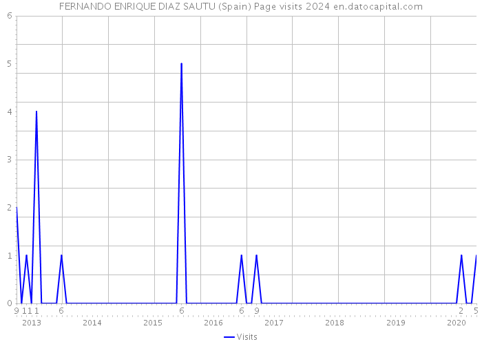 FERNANDO ENRIQUE DIAZ SAUTU (Spain) Page visits 2024 