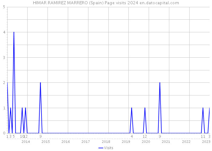HIMAR RAMIREZ MARRERO (Spain) Page visits 2024 
