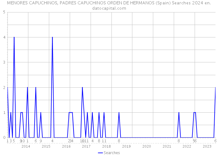 MENORES CAPUCHINOS, PADRES CAPUCHINOS ORDEN DE HERMANOS (Spain) Searches 2024 