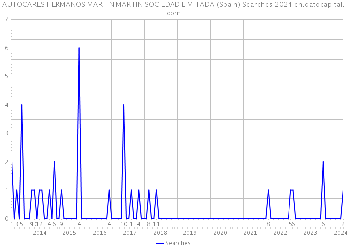 AUTOCARES HERMANOS MARTIN MARTIN SOCIEDAD LIMITADA (Spain) Searches 2024 