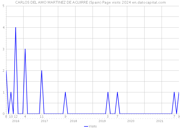 CARLOS DEL AMO MARTINEZ DE AGUIRRE (Spain) Page visits 2024 